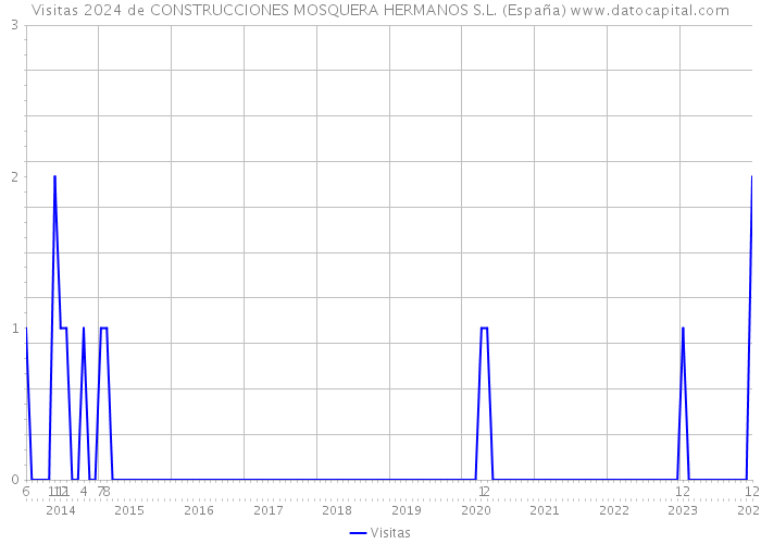 Visitas 2024 de CONSTRUCCIONES MOSQUERA HERMANOS S.L. (España) 