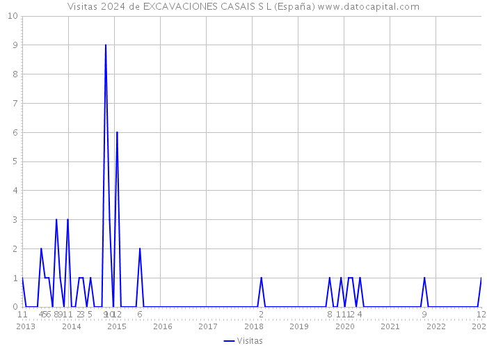 Visitas 2024 de EXCAVACIONES CASAIS S L (España) 
