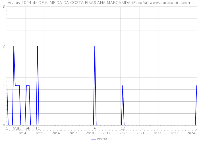 Visitas 2024 de DE ALMEIDA DA COSTA EIRAS ANA MARGARIDA (España) 