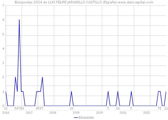 Búsquedas 2024 de LUIS FELIPE JARAMILLO CASTILLO (España) 