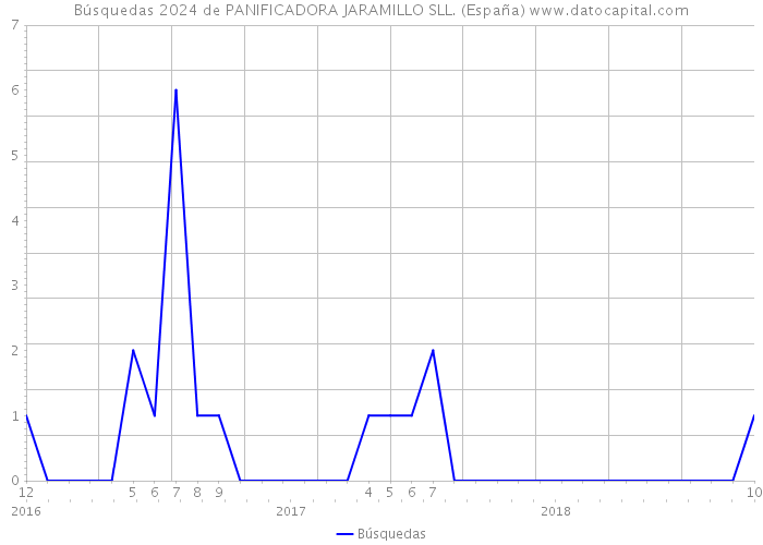 Búsquedas 2024 de PANIFICADORA JARAMILLO SLL. (España) 