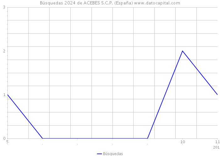 Búsquedas 2024 de ACEBES S.C.P. (España) 