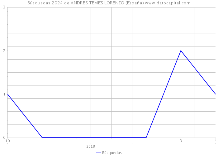 Búsquedas 2024 de ANDRES TEMES LORENZO (España) 
