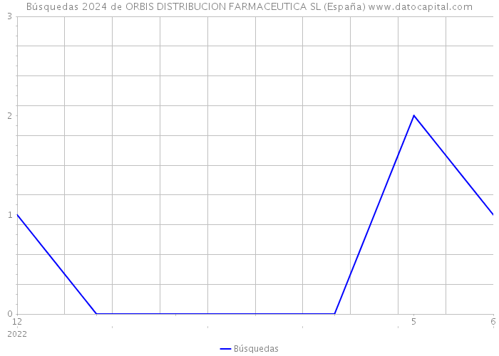 Búsquedas 2024 de ORBIS DISTRIBUCION FARMACEUTICA SL (España) 