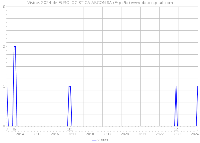 Visitas 2024 de EUROLOGISTICA ARGON SA (España) 