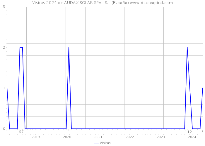 Visitas 2024 de AUDAX SOLAR SPV I S.L (España) 