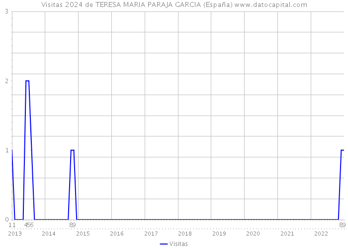 Visitas 2024 de TERESA MARIA PARAJA GARCIA (España) 