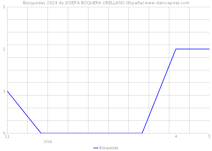 Búsquedas 2024 de JOSEFA BOQUERA ORELLANO (España) 