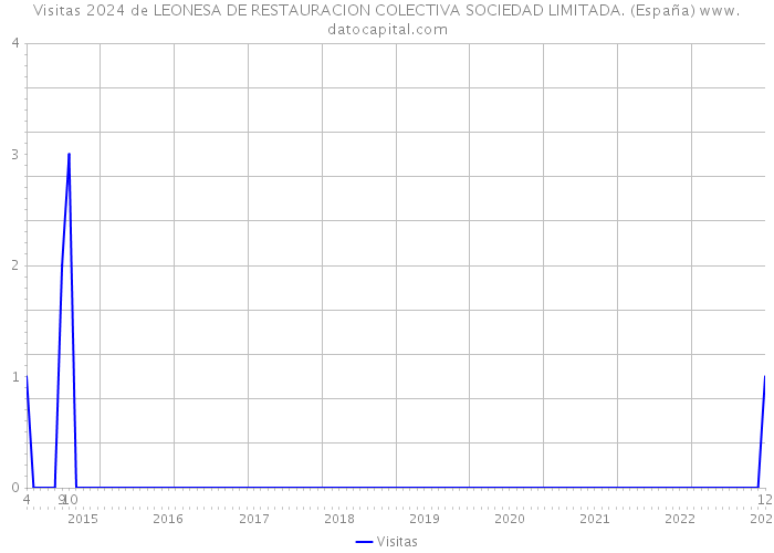 Visitas 2024 de LEONESA DE RESTAURACION COLECTIVA SOCIEDAD LIMITADA. (España) 