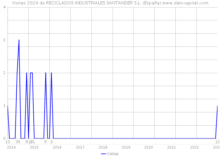 Visitas 2024 de RECICLADOS INDUSTRIALES SANTANDER S.L. (España) 
