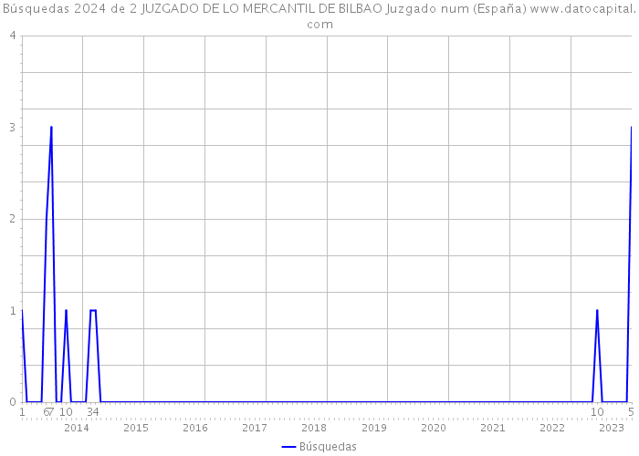 Búsquedas 2024 de 2 JUZGADO DE LO MERCANTIL DE BILBAO Juzgado num (España) 