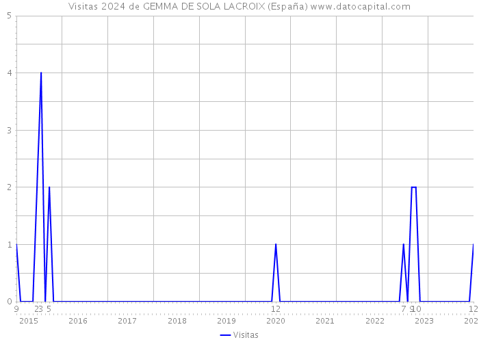 Visitas 2024 de GEMMA DE SOLA LACROIX (España) 