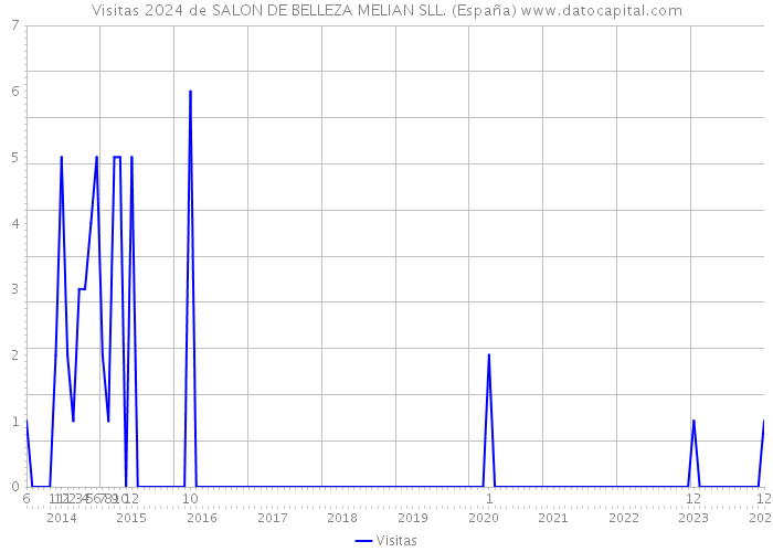 Visitas 2024 de SALON DE BELLEZA MELIAN SLL. (España) 