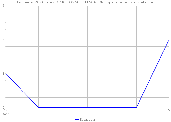 Búsquedas 2024 de ANTONIO GONZALEZ PESCADOR (España) 