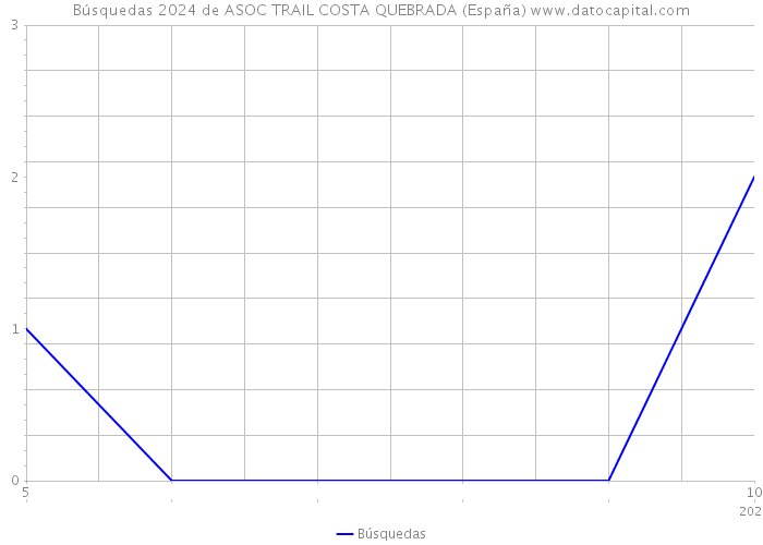 Búsquedas 2024 de ASOC TRAIL COSTA QUEBRADA (España) 