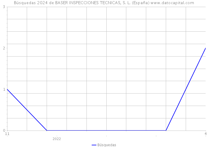 Búsquedas 2024 de BASER INSPECCIONES TECNICAS, S. L. (España) 