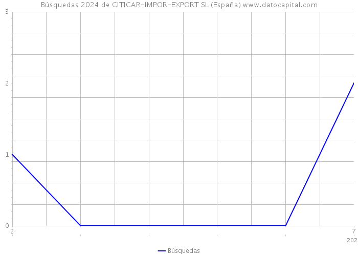 Búsquedas 2024 de CITICAR-IMPOR-EXPORT SL (España) 