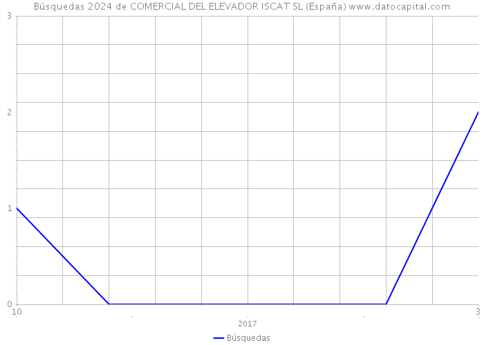 Búsquedas 2024 de COMERCIAL DEL ELEVADOR ISCAT SL (España) 