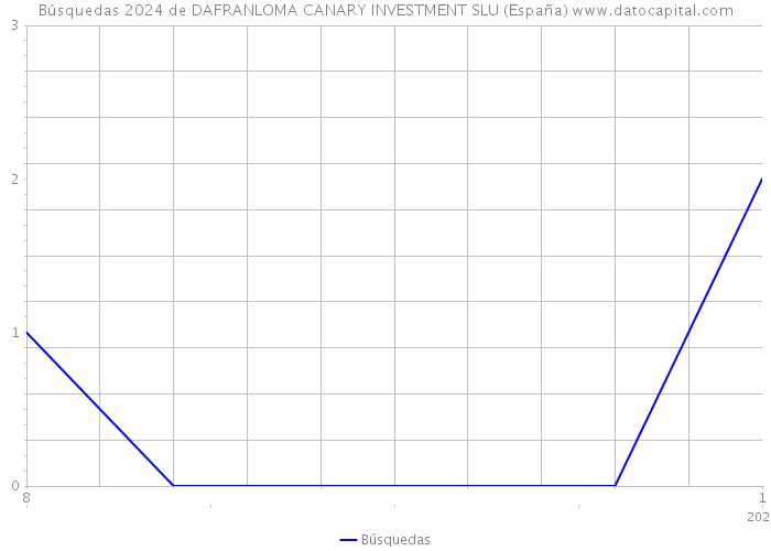Búsquedas 2024 de DAFRANLOMA CANARY INVESTMENT SLU (España) 