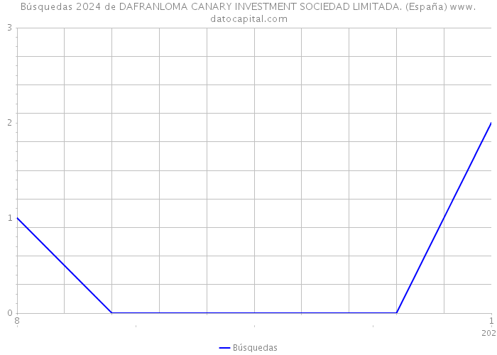 Búsquedas 2024 de DAFRANLOMA CANARY INVESTMENT SOCIEDAD LIMITADA. (España) 