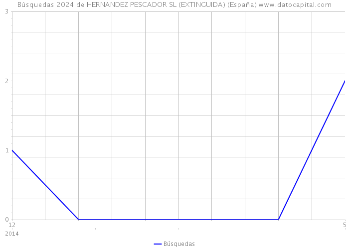 Búsquedas 2024 de HERNANDEZ PESCADOR SL (EXTINGUIDA) (España) 