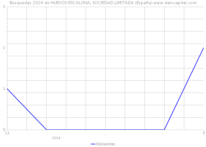 Búsquedas 2024 de HUEVOS ESCALONA, SOCIEDAD LIMITADA (España) 