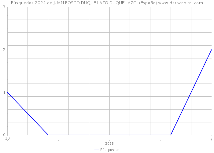 Búsquedas 2024 de JUAN BOSCO DUQUE LAZO DUQUE LAZO, (España) 