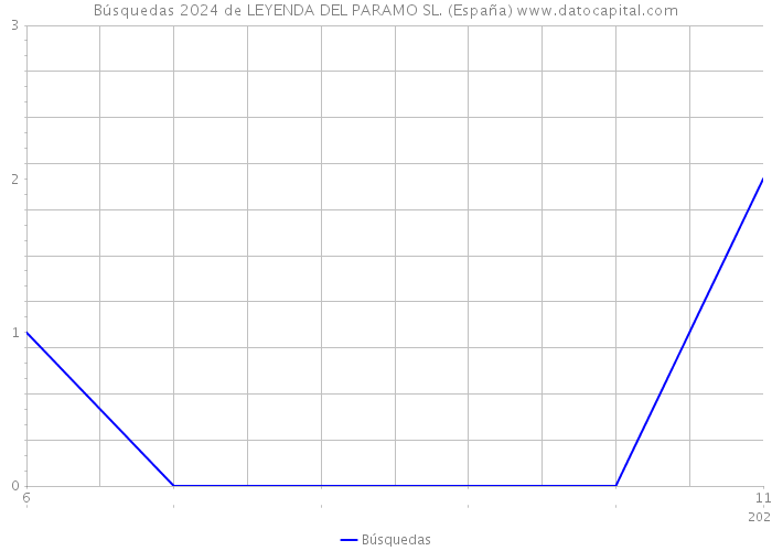 Búsquedas 2024 de LEYENDA DEL PARAMO SL. (España) 