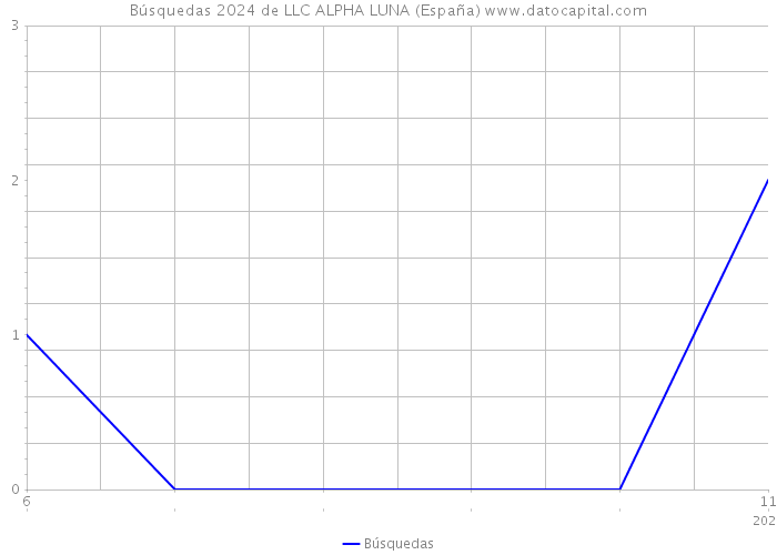 Búsquedas 2024 de LLC ALPHA LUNA (España) 