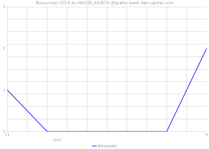 Búsquedas 2024 de MACIEL JULIETA (España) 