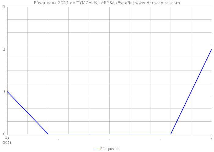 Búsquedas 2024 de TYMCHUK LARYSA (España) 