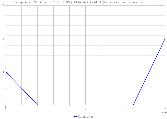 Búsquedas 2024 de VICENTE TORQUEMADA CAZALLA (España) 