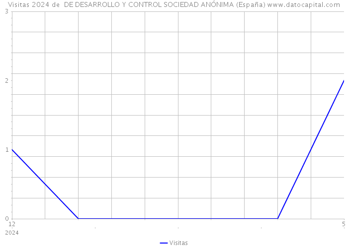 Visitas 2024 de DE DESARROLLO Y CONTROL SOCIEDAD ANÓNIMA (España) 