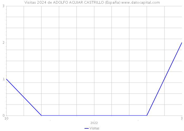 Visitas 2024 de ADOLFO AGUIAR CASTRILLO (España) 