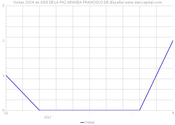 Visitas 2024 de ASIS DE LA PAZ ARANDA FRANCISCO DE (España) 