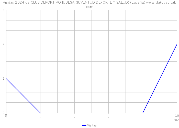 Visitas 2024 de CLUB DEPORTIVO JUDESA (JUVENTUD DEPORTE Y SALUD) (España) 