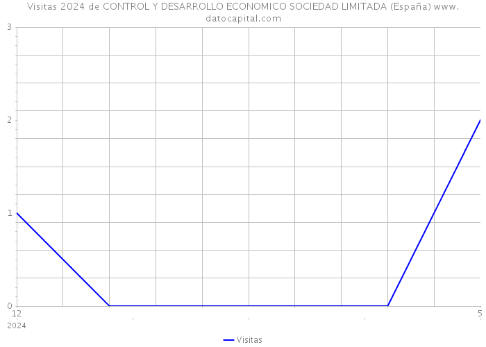 Visitas 2024 de CONTROL Y DESARROLLO ECONOMICO SOCIEDAD LIMITADA (España) 