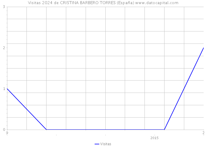 Visitas 2024 de CRISTINA BARBERO TORRES (España) 