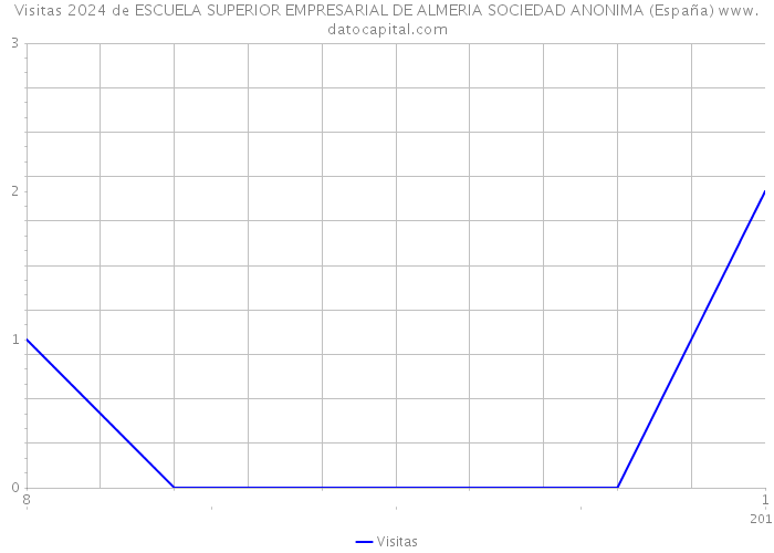 Visitas 2024 de ESCUELA SUPERIOR EMPRESARIAL DE ALMERIA SOCIEDAD ANONIMA (España) 