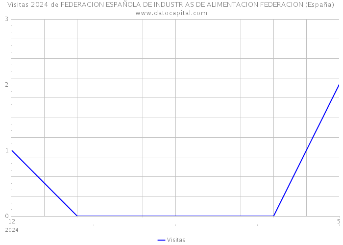Visitas 2024 de FEDERACION ESPAÑOLA DE INDUSTRIAS DE ALIMENTACION FEDERACION (España) 