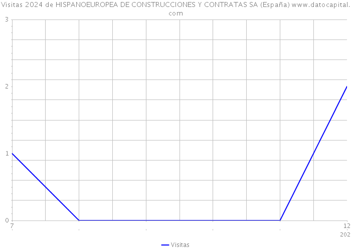 Visitas 2024 de HISPANOEUROPEA DE CONSTRUCCIONES Y CONTRATAS SA (España) 