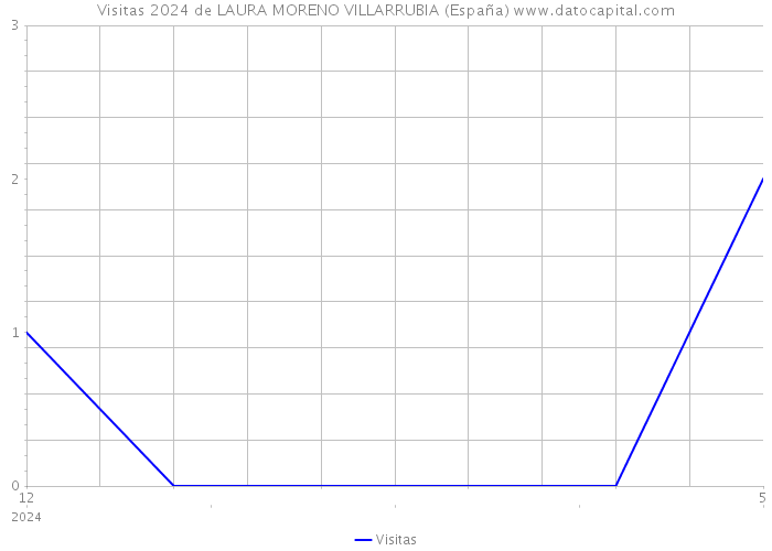 Visitas 2024 de LAURA MORENO VILLARRUBIA (España) 