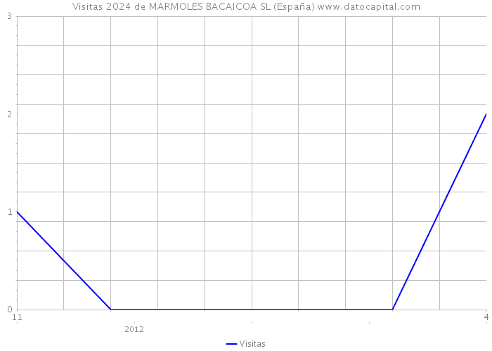 Visitas 2024 de MARMOLES BACAICOA SL (España) 