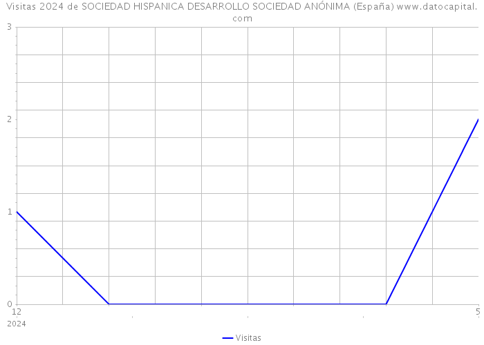 Visitas 2024 de SOCIEDAD HISPANICA DESARROLLO SOCIEDAD ANÓNIMA (España) 