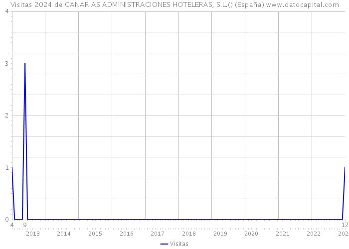 Visitas 2024 de CANARIAS ADMINISTRACIONES HOTELERAS, S.L.() (España) 