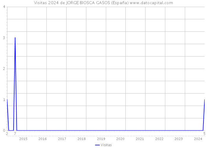 Visitas 2024 de JORGE BIOSCA GASOS (España) 