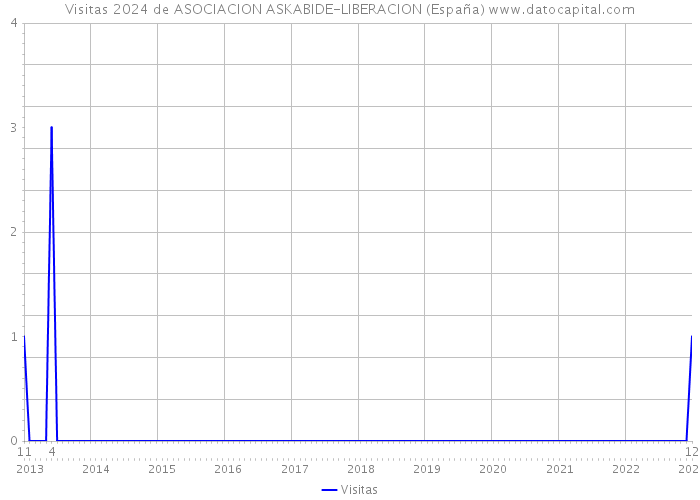 Visitas 2024 de ASOCIACION ASKABIDE-LIBERACION (España) 