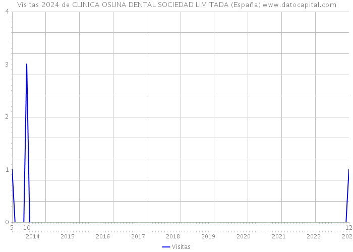 Visitas 2024 de CLINICA OSUNA DENTAL SOCIEDAD LIMITADA (España) 