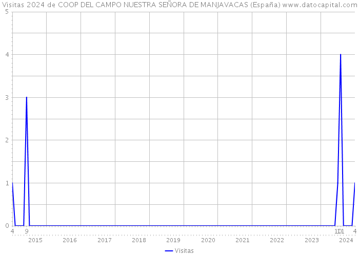 Visitas 2024 de COOP DEL CAMPO NUESTRA SEÑORA DE MANJAVACAS (España) 