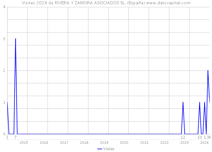 Visitas 2024 de RIVERA Y ZAMORA ASOCIADOS SL. (España) 